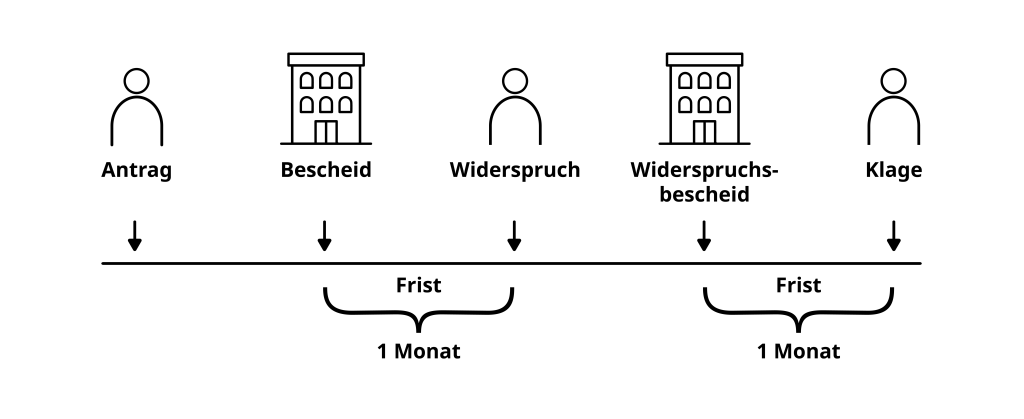 Verfehrensschritte kennen und Widerspruch einlegen und Klage erheben ohne Anwalt